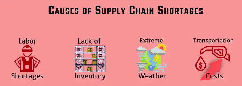 causes of supply chain shortages
