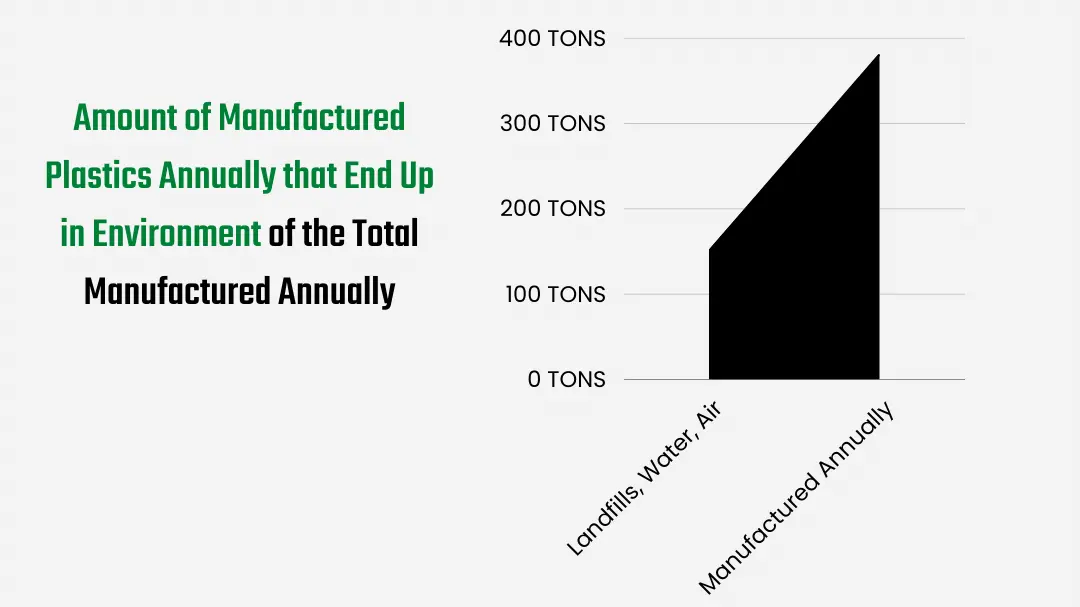 Graphic of Amount of Manufactured Plastics Annually that End up in the Environment of the Total Manufactured Annually
