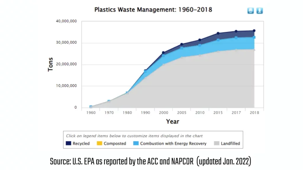 Graph of Plastic Waste Management from the EPA